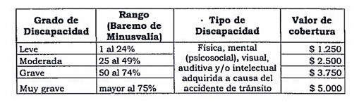 TABLA DE DISCAPACIDAD 