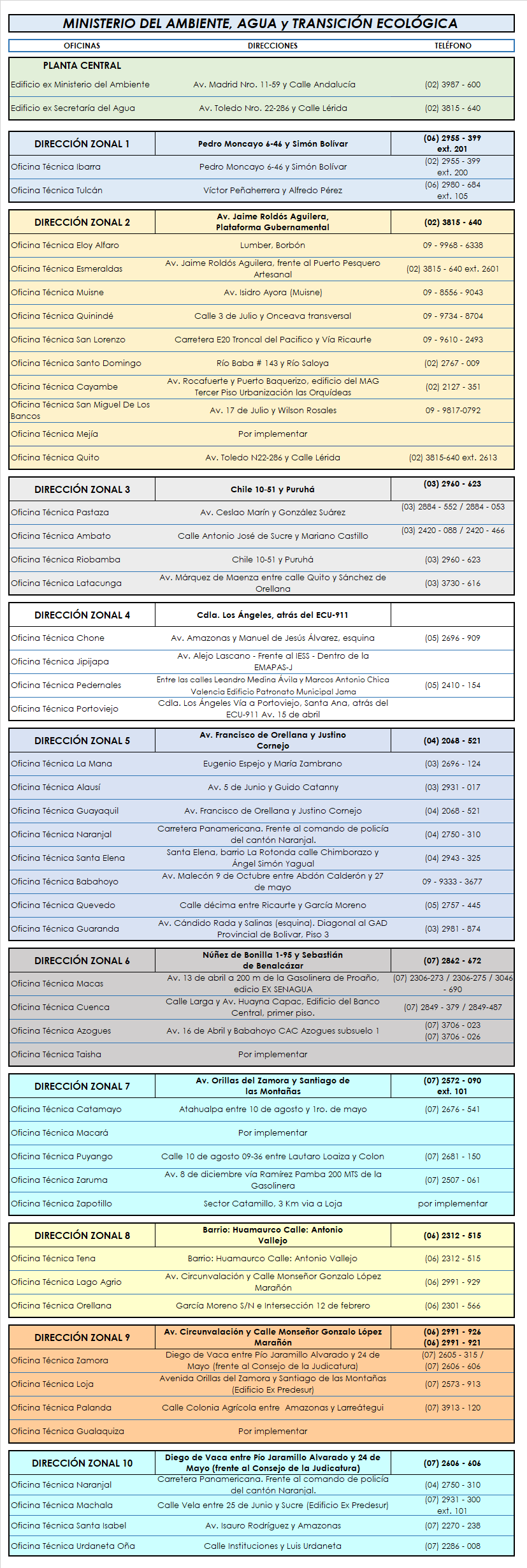 Direcciones