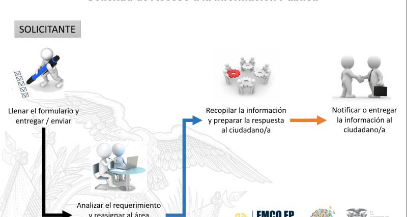 Proceso Solicitud de Información Pública