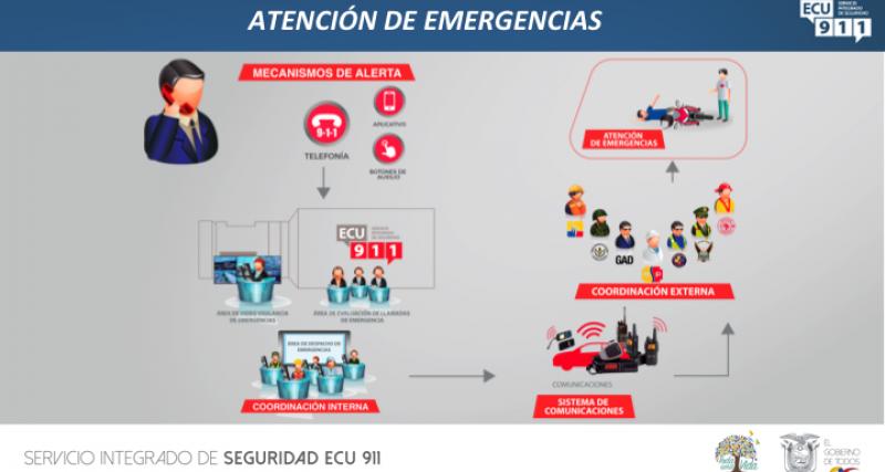 Solicitud De Atencion De Emergencia A Traves De Diferentes Mecanismos De Alerta Ecuador Guia Oficial De Tramites Y Servicios