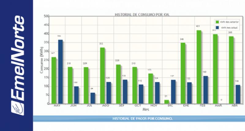 Historial de Consumos