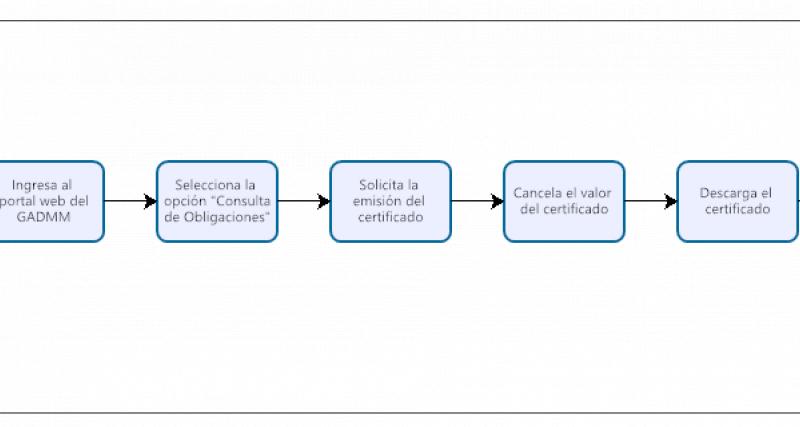 Pasos a seguir para la emisión del certificado