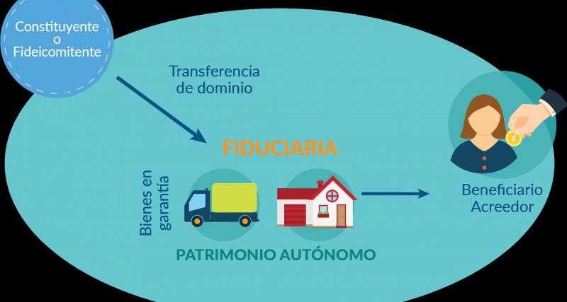 inscripcion de fideicomiso