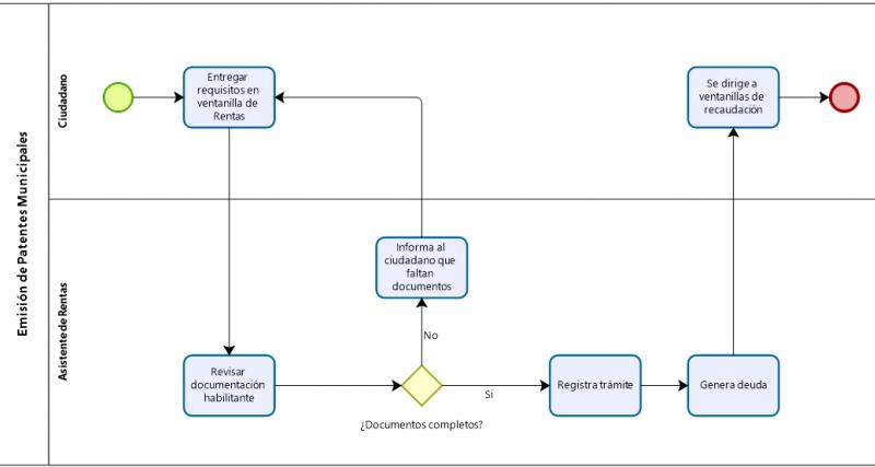 Solicitud de Patentes Municipales