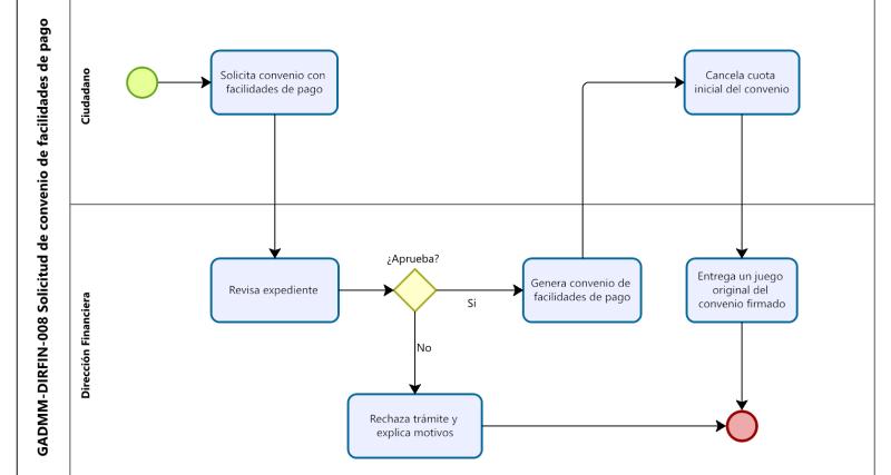 Flujo del trámite de convenios de pago