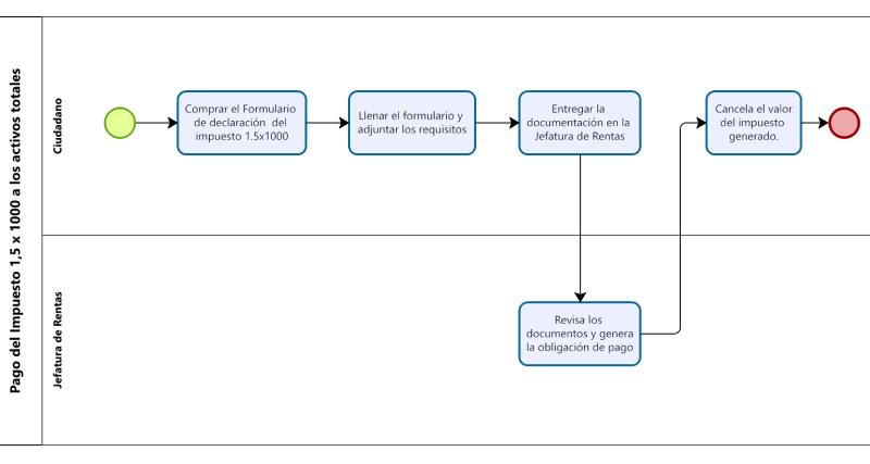 Flujo del trámite para el pago del impuesto del 1.5x1000 a los activos totales