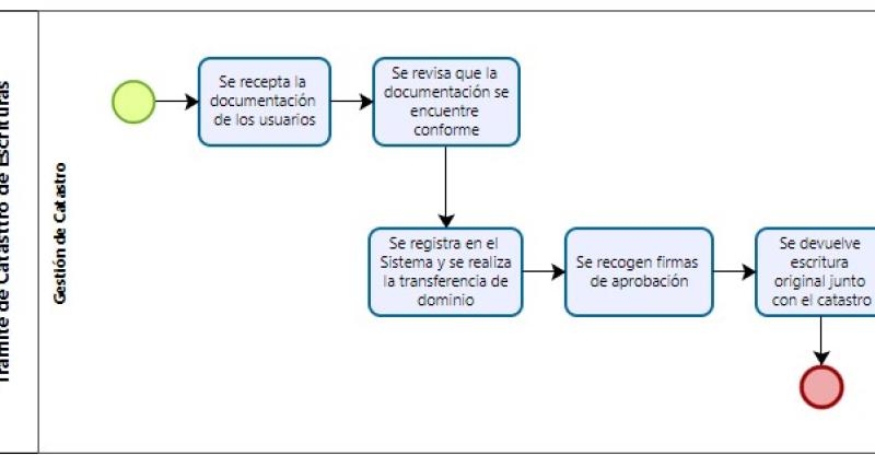Trámite de catastro de escrituras