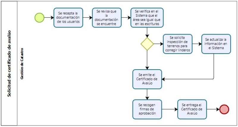 Trámite para la solicitud de certificado de avalúo