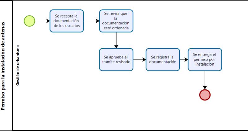 Trámite solicitud de permisos para instalación de instalación de antenas 