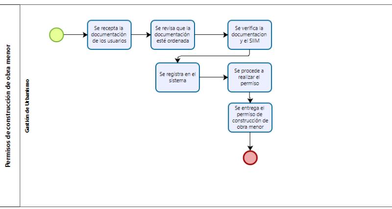 Trámite solicitud de permisos para construcción de obra menor 