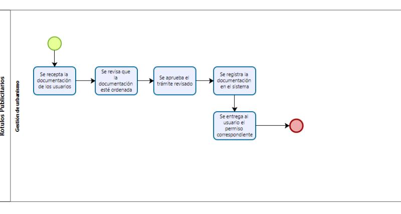 Trámite solicitud de permisos para instalación de rótulos publicitarios