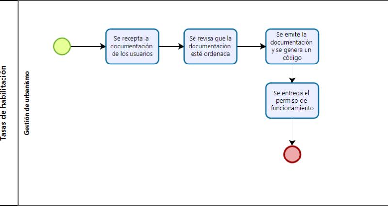 Trámite para la solicitud de tasas de habilitación