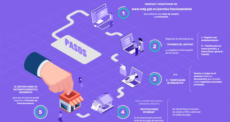 Pasos para obtener el permiso de funcionamiento.