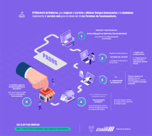 Pasos para obtener el permiso de funcionamiento.